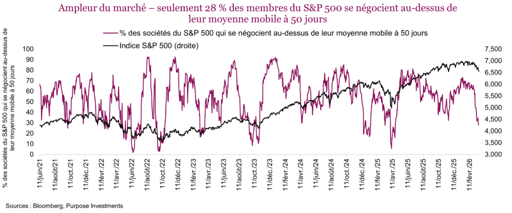 Ampleur du marché – seulement 28 % des membres du S&P 500 se négocient au-dessus de leur moyenne mobile à 50 jours