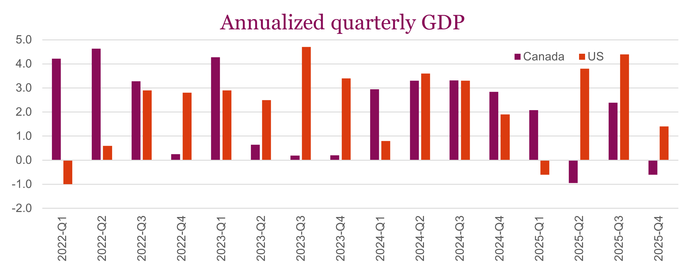 Annualized quarterly GDP