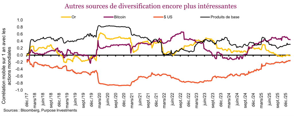 Autres sources de diversification encore plus intéressantes