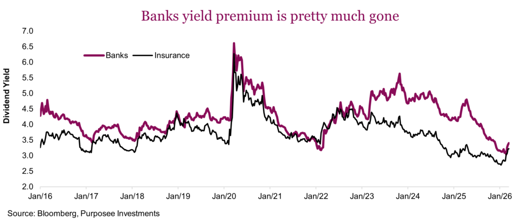 Banks yield premium is pretty much gone