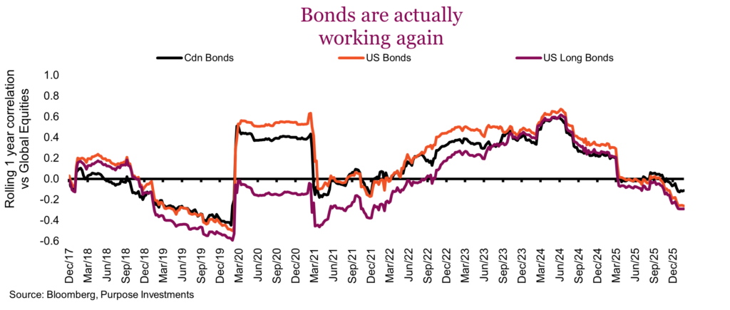 Bonds are actually working again