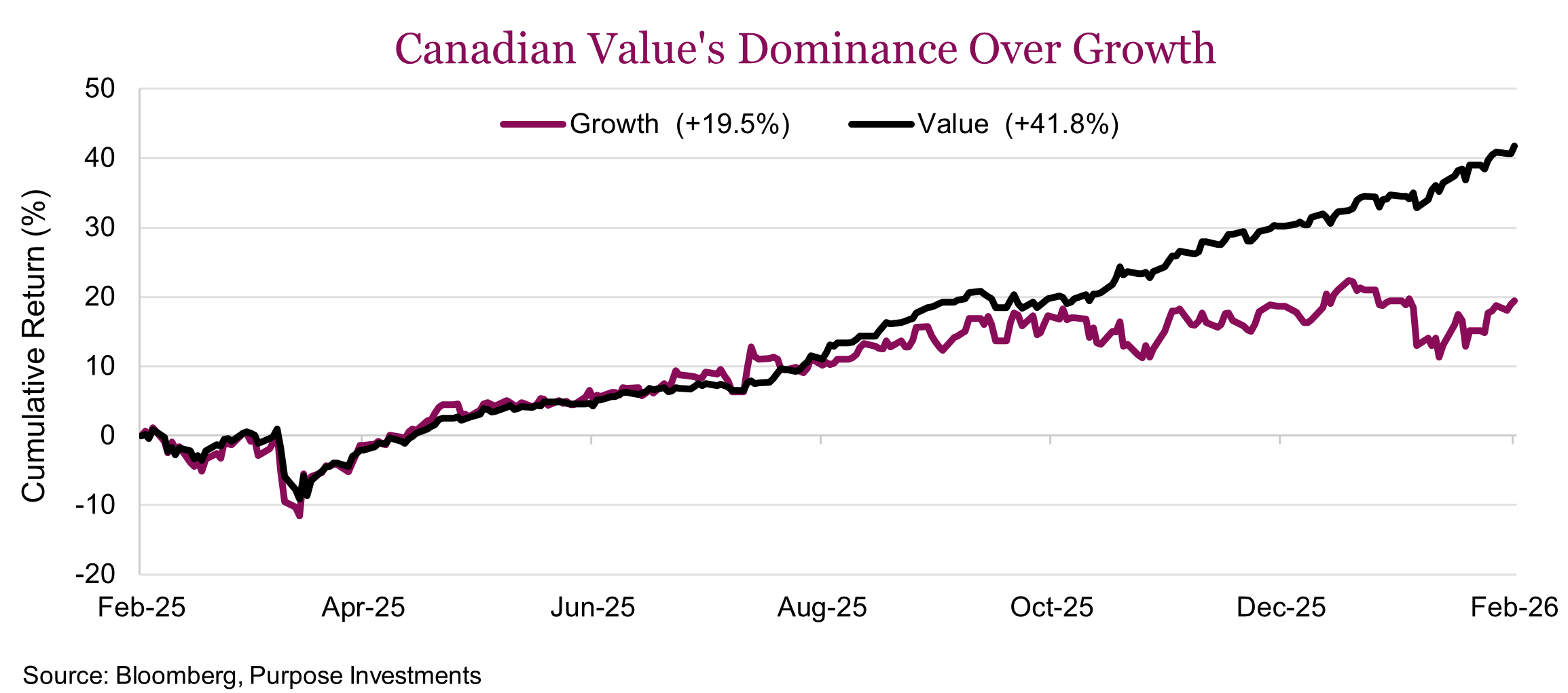 Canadian Value's Dominance Over Growth