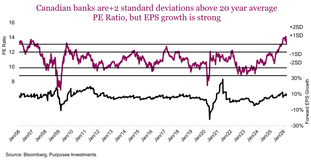 Canadian banks are+2 standard deviations above 20 year average PE Ratio, but EPS growth is strong