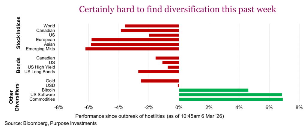 Certainly hard to find diversification this past week