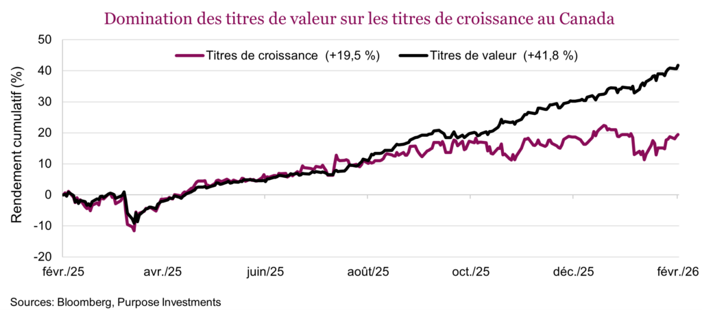 Domination des titres de valeur sur les titres de croissance au Canada