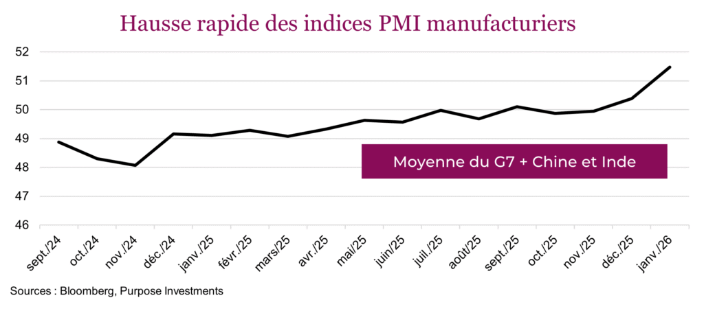 Hausse rapide des indices PMI manufacturiers