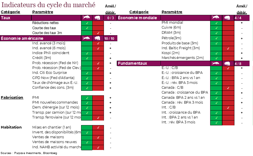 Indicateurs du cycle du marché