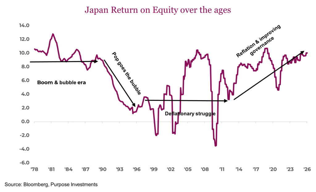 Japan Return on Equity over the ages