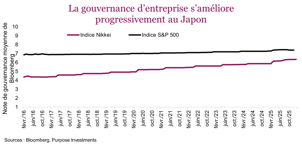 La gouvernance d’entreprise s’améliore progressivement au Japon