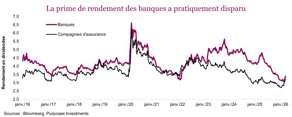 La prime de rendement des banques a pratiquement disparu