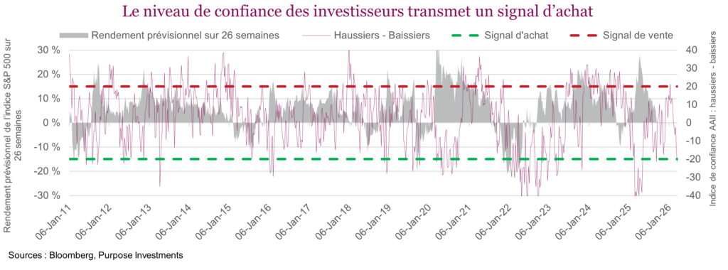 Le niveau de confiance des investisseurs transmet un signal d’achat
