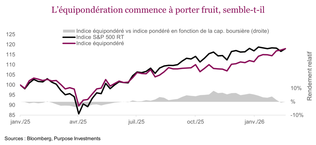 L’équipondération commence à porter fruit, semble-t-il