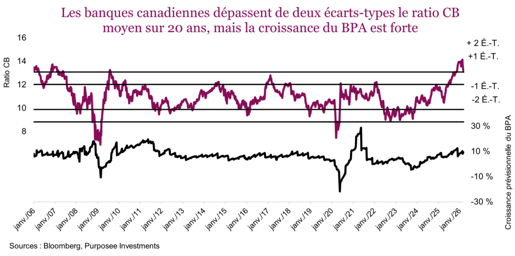 Les banques canadiennes dépassent de deux écarts-types le ratio CB moyen sur 20 ans, mais la croissance du BPA est forte