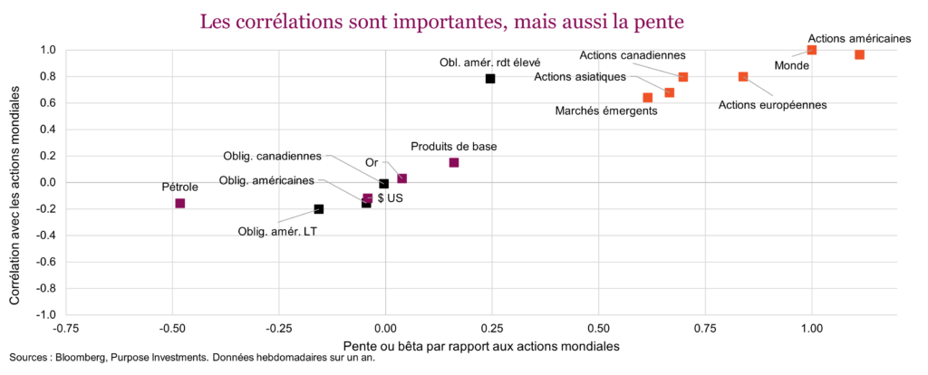 Les corrélations sont importantes, mais aussi la pente