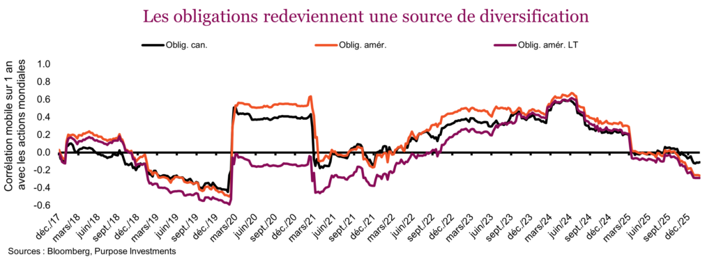 Les obligations redeviennent une source de diversification