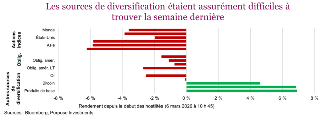 Les sources de diversification étaient assurément difficiles à trouver la semaine dernière