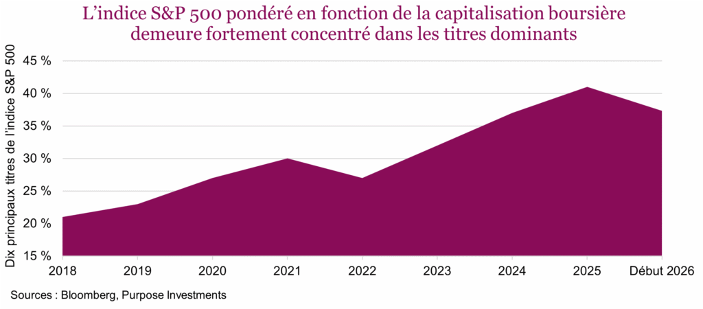 L’équipondération commence à porter fruit, semble-t-il