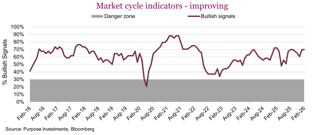 Market cycle indicators - improving