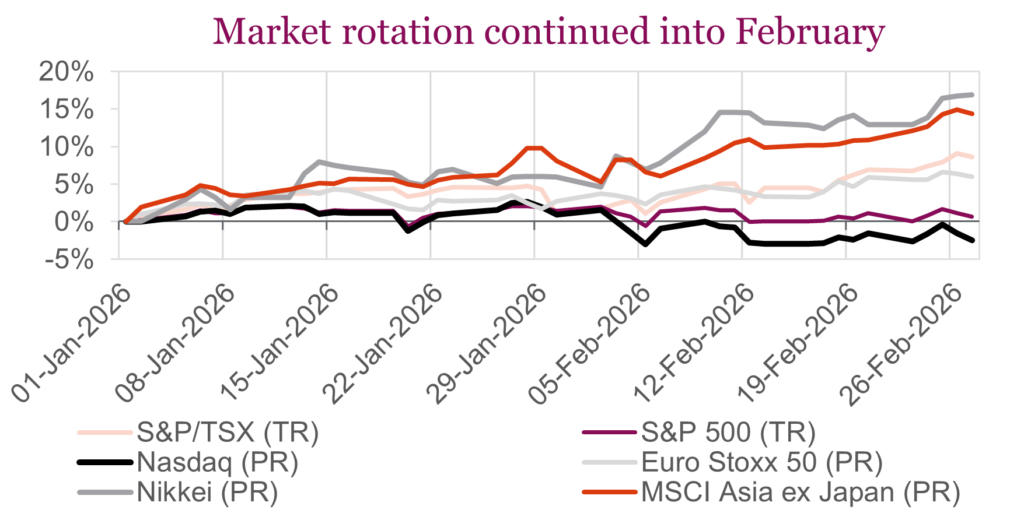 Market rotation continued into February