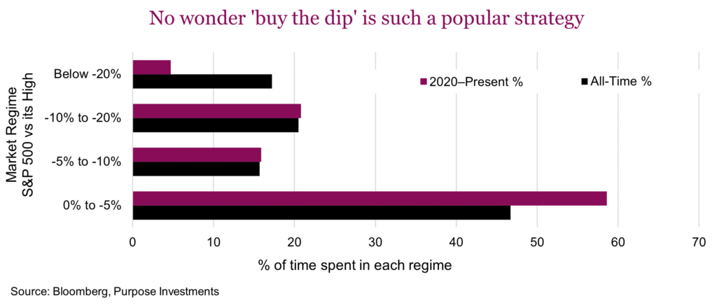 No wonder 'buy the dip' is such a popular strategy