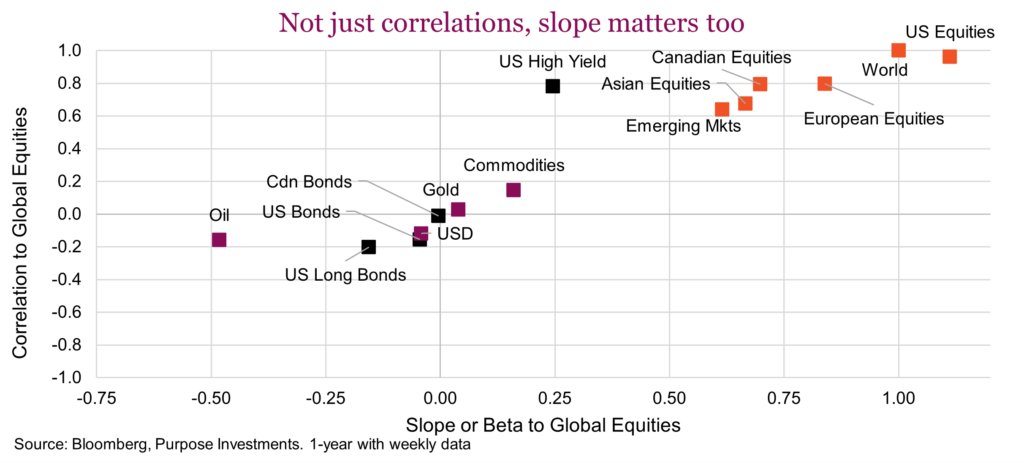Not just correlations, slope matters too