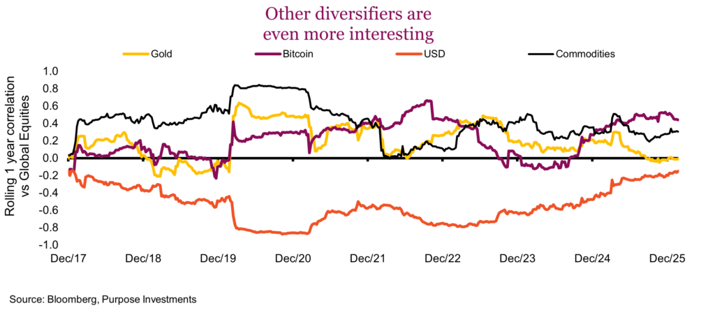 Other diversifiers are even more interesting