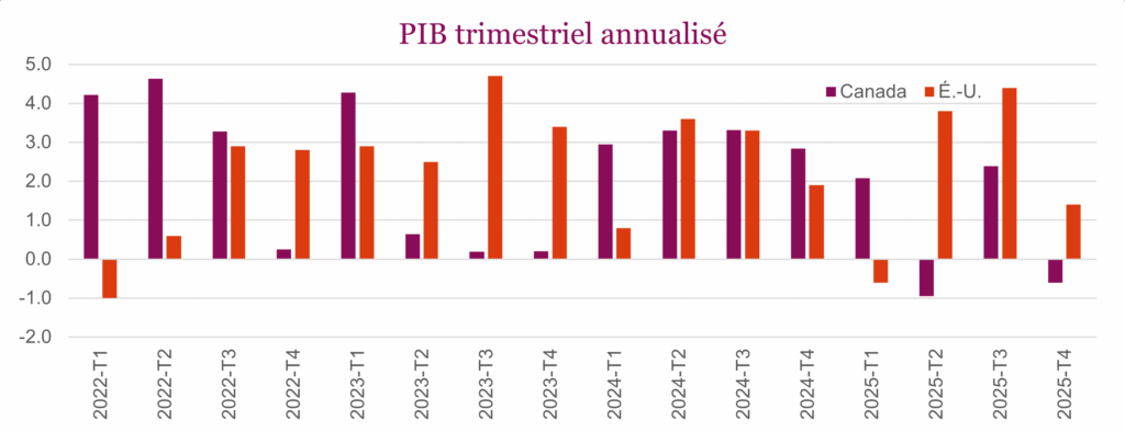 PIB trimestriel annualisé