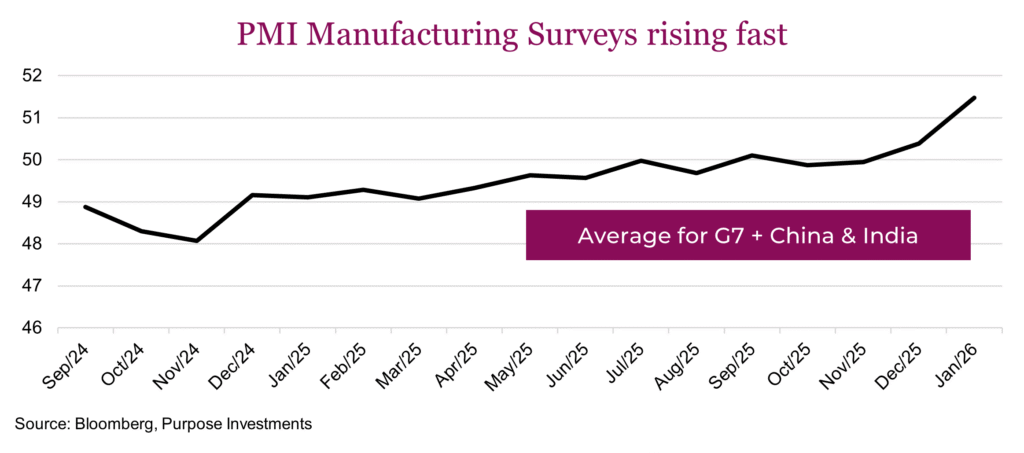 PMI Manufacturing Surveys rising fast