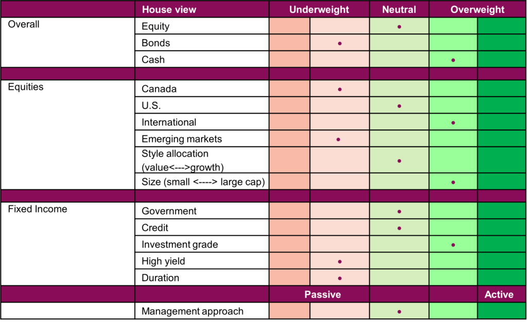 Portfolio positioning