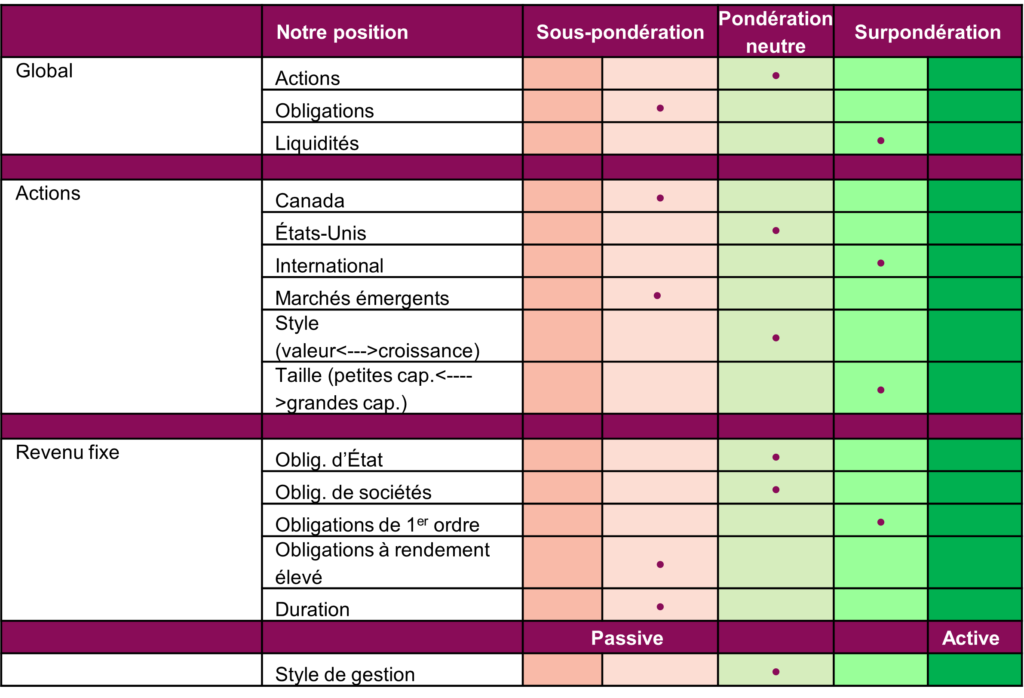 Positionnement du portefeuille