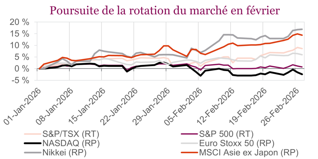 Poursuite de la rotation du marché en février