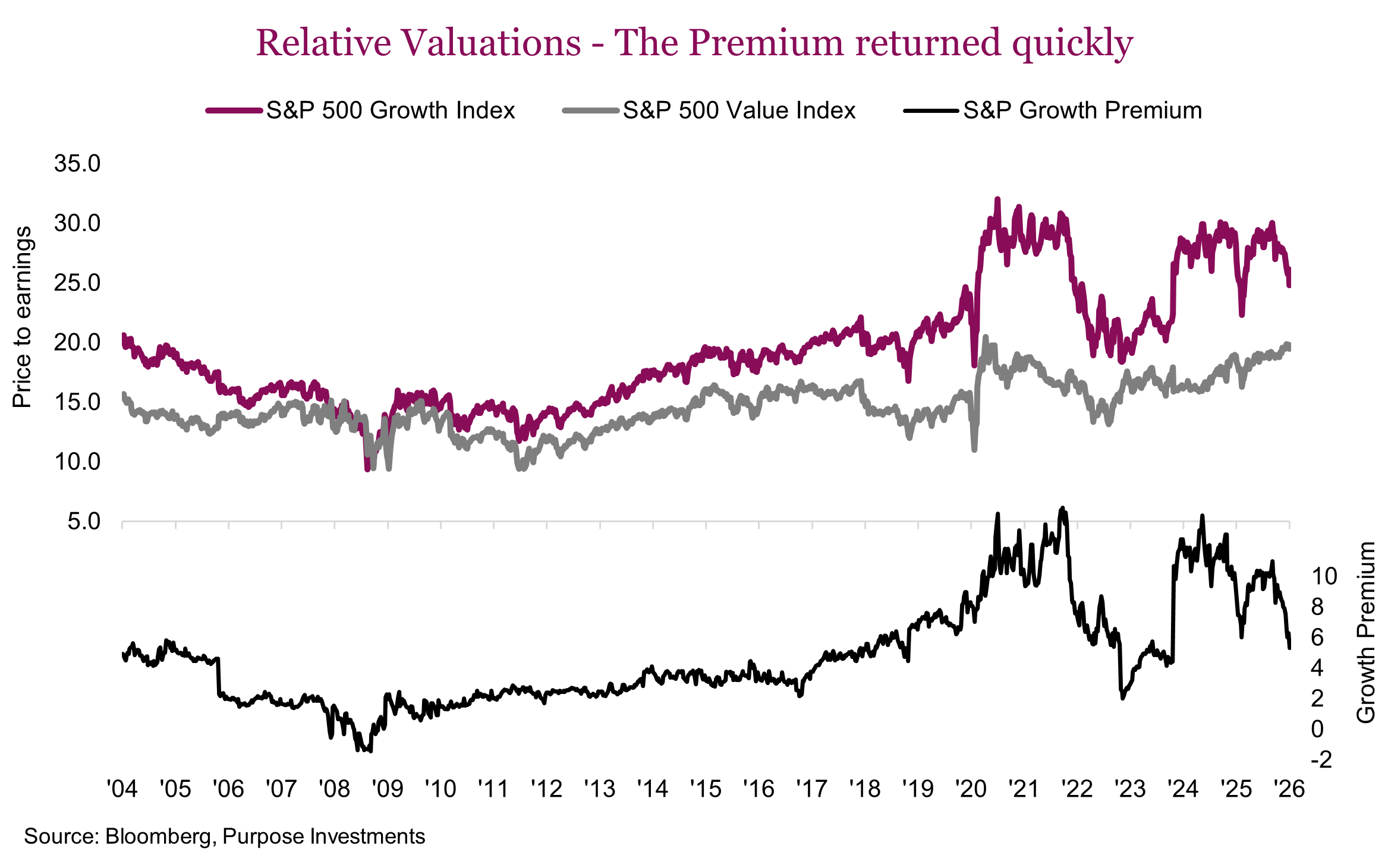 Relative Valuations - The Premium returned quickly