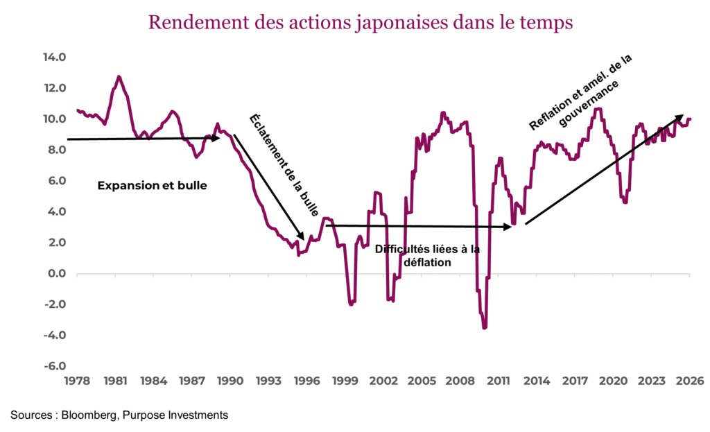Rendement des actions japonaises dans le temps