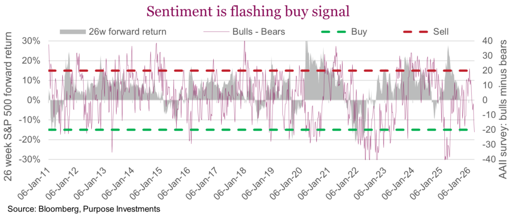 Sentiment is flashing buy signal