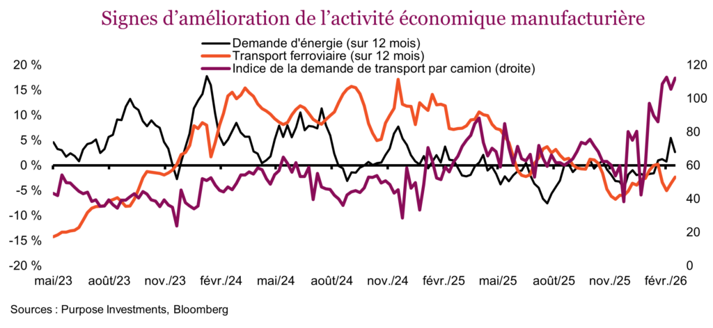 Signes d’amélioration de l’activité économique manufacturière
