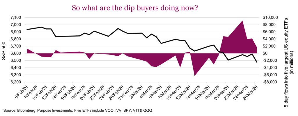 So what are the dip buyers doing now?