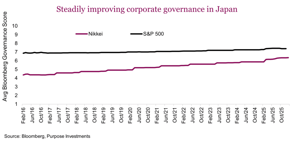 Steadily improving corporate governance in Japan