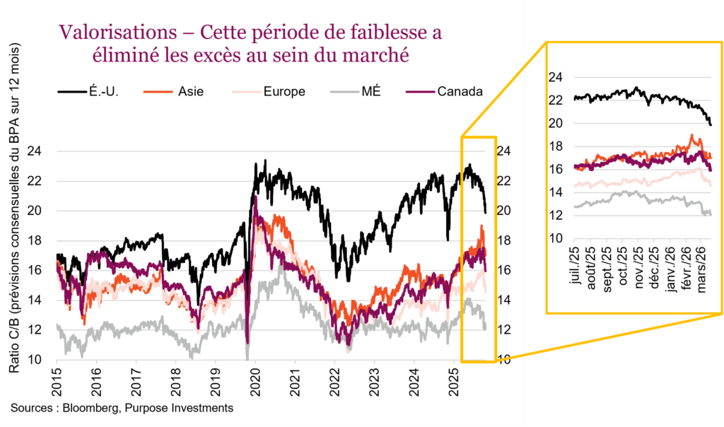 Valorisations – Cette période de faiblesse a éliminé les excès au sein du marché