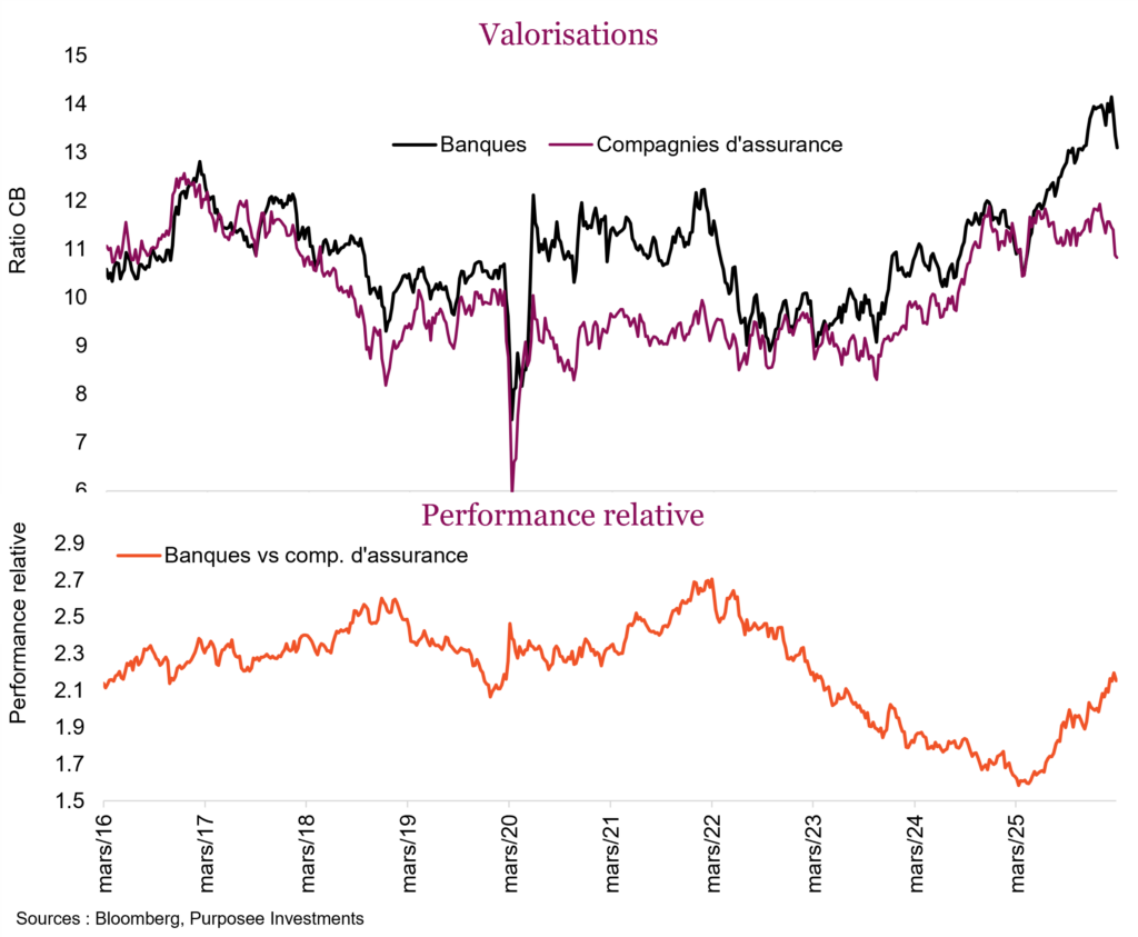 Valorisations et Performance relative