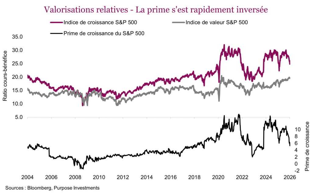 Valorisations relatives - La prime s'est rapidement inversée
