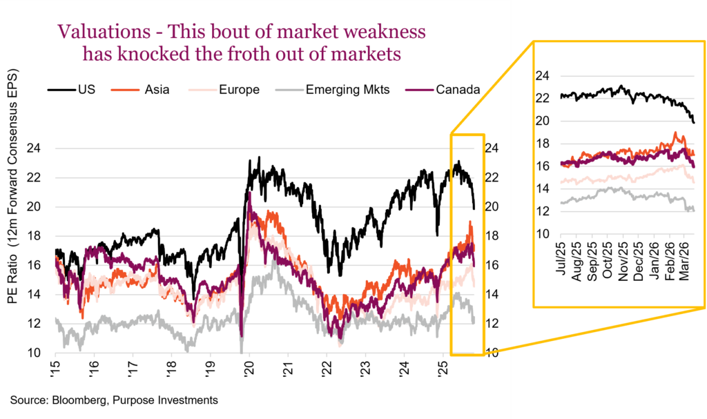 Valuations - This bout of market weakness has knocked the froth out of markets