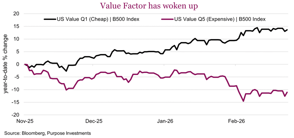 Value Factor has woken up