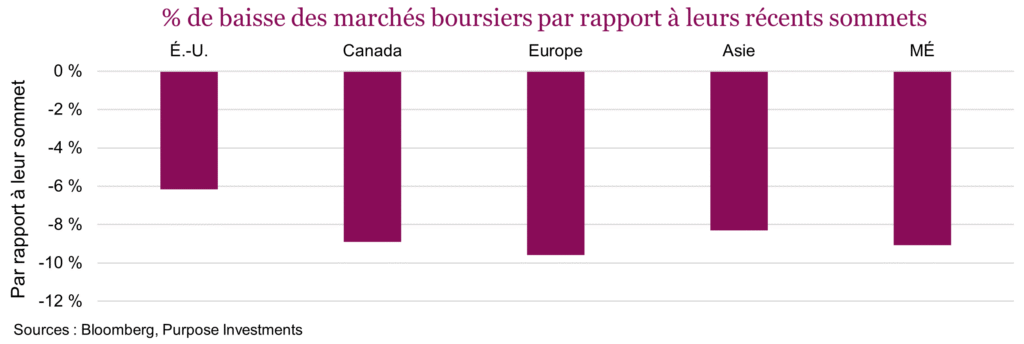 % de baisse des marchés boursiers par rapport à leurs récents sommets