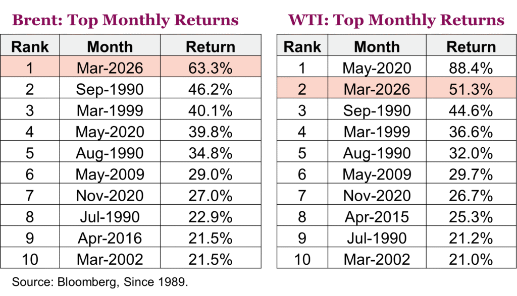Brent: Top Monthly Returns
WTI: Top Monthly Returns