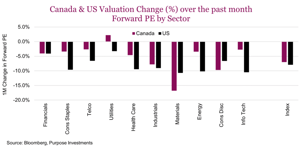 Canada & US Valuation Change (%) over the past month
Forward PE by Sector