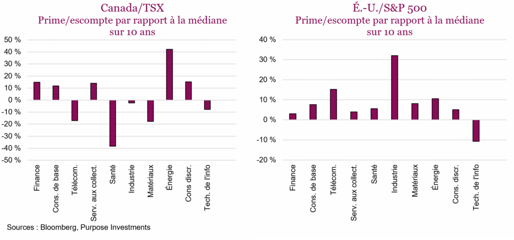 Canada/TSX 
Prime/escompte par rapport à la médiane sur 10 ans

É.-U./S&P 500 
Prime/escompte par rapport à la médiane sur 10 ans