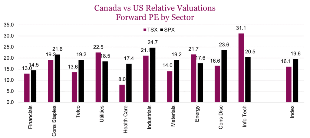 Canada vs US Relative Valuations
Forward PE by Sector
