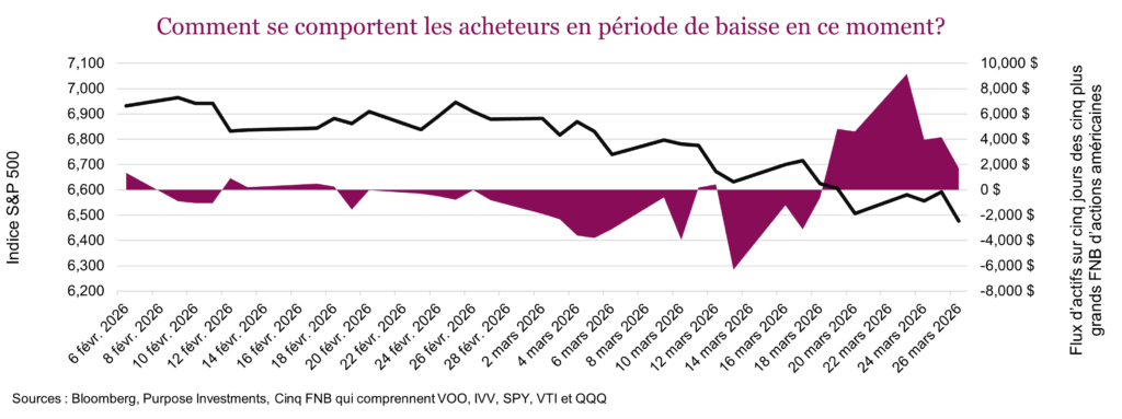 Comment se comportent les acheteurs en période de baisse en ce moment?