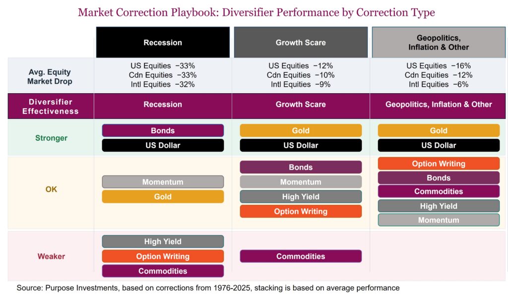Market Correction Playbook: Diversifier Performance by Correction Type
