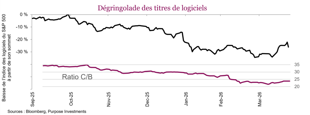 Dégringolade des titres de logiciels